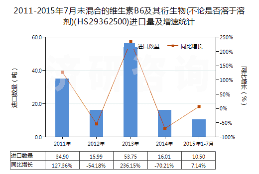 2011-2015年7月未混合的維生素B6及其衍生物(不論是否溶于溶劑)(HS29362500)進(jìn)口量及增速統(tǒng)計(jì)